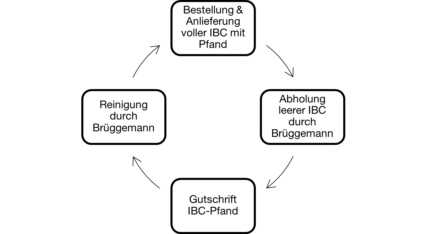 Information zu Brüggemann-Mehrweg-IBC